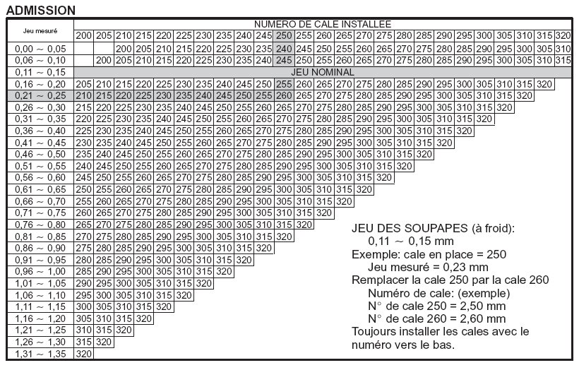 Réglage du jeu aux soupapes –